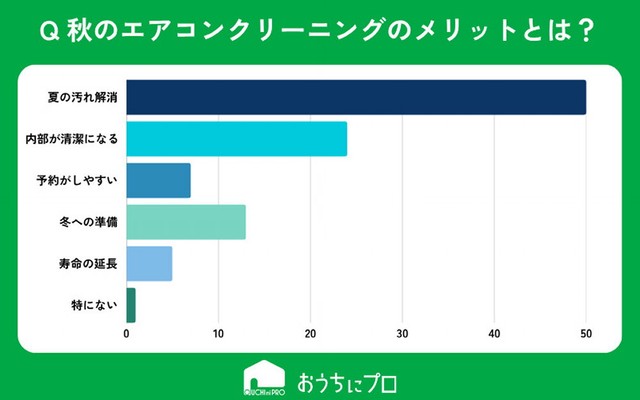 秋にエアコンクリーニングをするメリットとして、最も魅力を感じるものは何ですか？（提供画像）