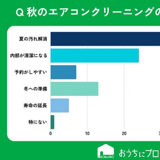 秋にエアコンクリーニングをするメリットとして、最も魅力を感じるものは何ですか？（提供画像）