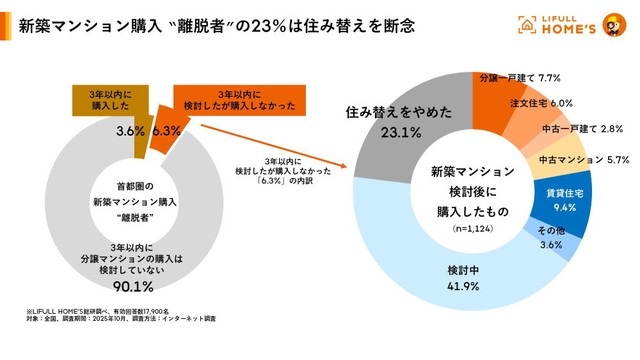 トレンドワード3.「新築氷河期」（出典：LIFULL HOME'S 2026年トレンド発表会）