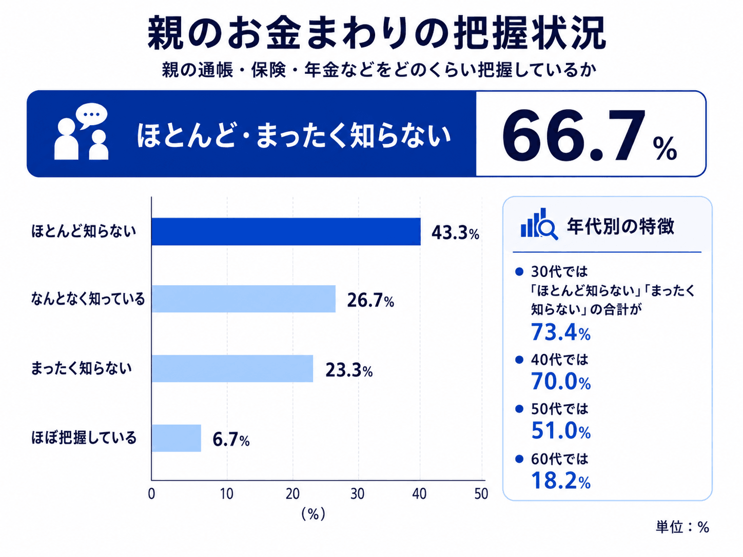 親のお金まわりの把握状況