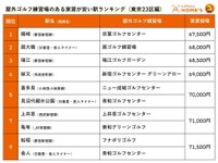 【東京23区編】屋外ゴルフ練習場のある家賃が安い駅ランキング（提供画像）