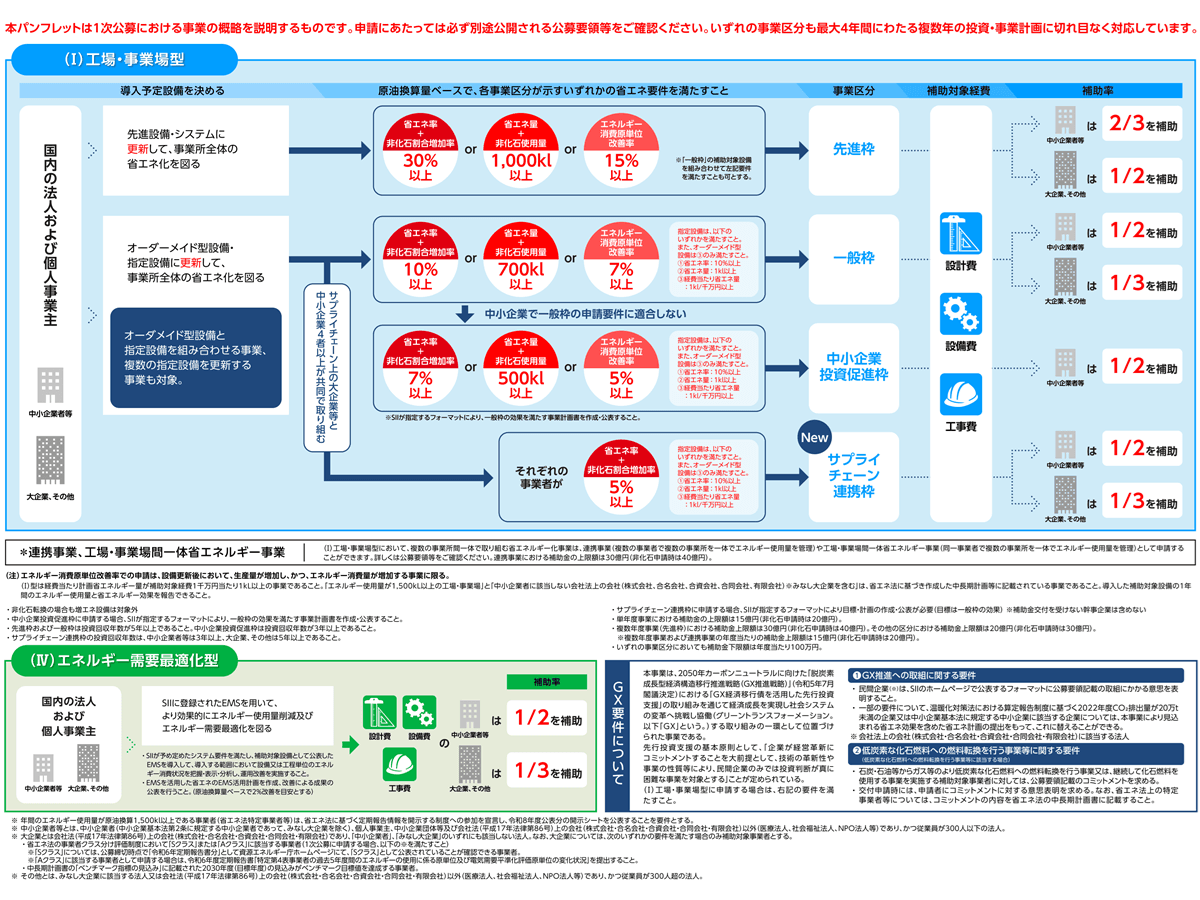 省エネ・非化石転換補助金（工場・事業場型）、公募開始 最大40億円 