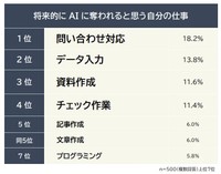 将来的にAIに奪われると思う自分の仕事（提供画像）