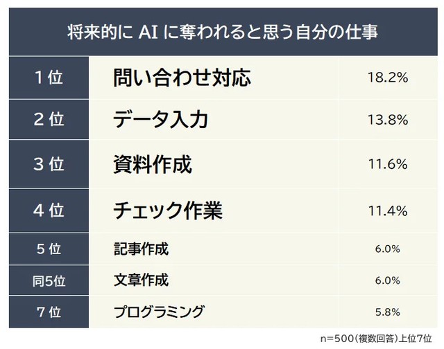 将来的にAIに奪われると思う自分の仕事（提供画像）