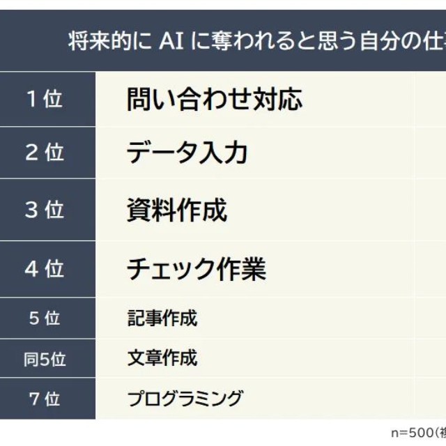 将来的にAIに奪われると思う自分の仕事（提供画像）