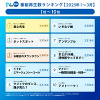 2025年1～3月の全配信番組を対象とした「TVer番組再⽣数ランキング」1～10位