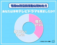 全国の現役高校生584人に聞いた「今年テレビドラマを見たか」（ワカモノリサーチ調べ）