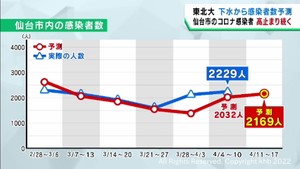 仙台市の感染者は今週２０００人ほどで高止まり　東北大学の下水によるウイルス量調査