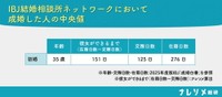 IBJ結婚相談所（出典：ナレソメ総研／https://naresome.co.jp/note/matching-app-time-performance-men/）