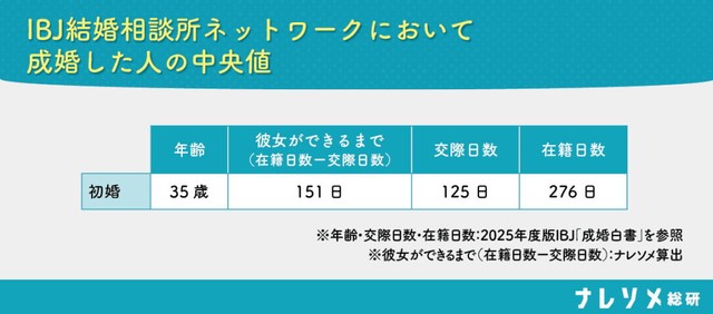 IBJ結婚相談所（出典：ナレソメ総研／https://naresome.co.jp/note/matching-app-time-performance-men/）