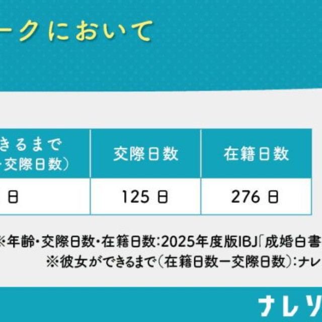 IBJ結婚相談所（出典：ナレソメ総研／https://naresome.co.jp/note/matching-app-time-performance-men/）