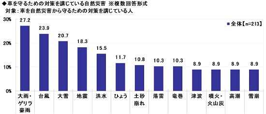 車を守るための対策を講じている自然災害（出典：ソニー損害保険株式会社）
