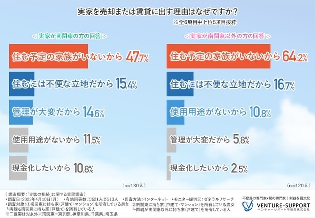 実家を売却または賃貸に出す理由（提供画像）