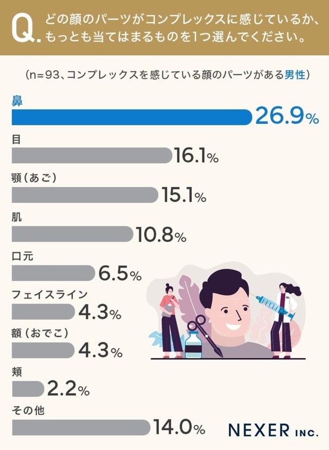 どの顔のパーツがコンプレックスに感じているか、もっともあてはまるものを1つ選んでください（男性）。（提供画像）
