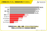 来院前から知っていた性感染症の病名（提供画像）