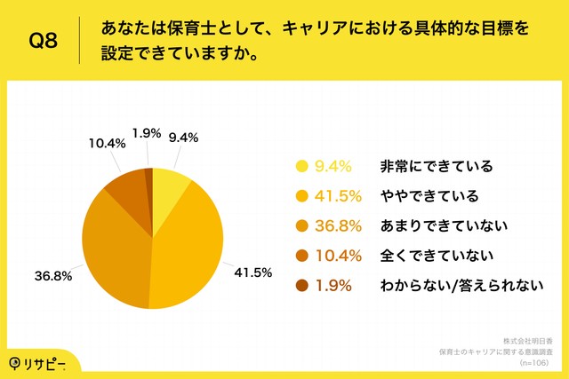 保育士として、キャリアにおける具体的な目標を設定できていますか（出典：子ねくとラボ https://konnect-labo.jp/）