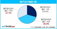 寝不足の頻度（提供画像）