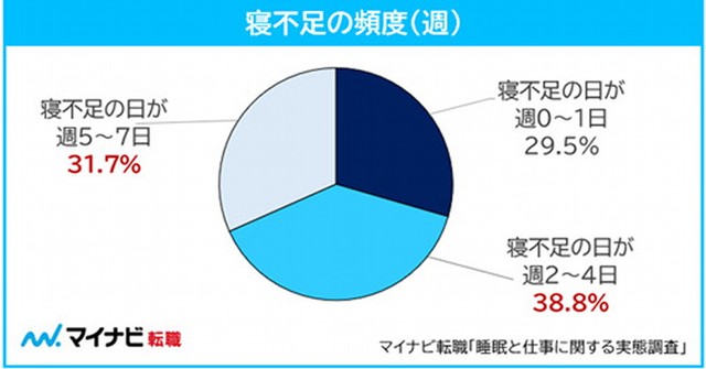 寝不足の頻度（提供画像）