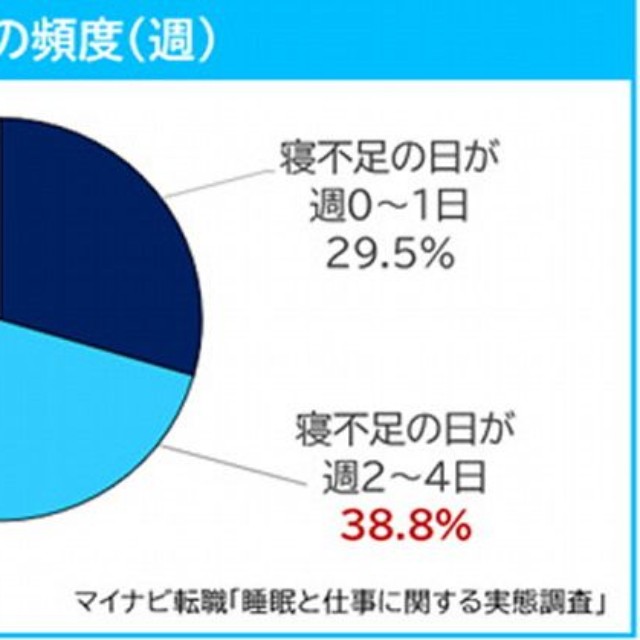 寝不足の頻度（提供画像）