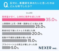 反対に、看護師を辞めたいと思ったのはどんな時でしたか？（提供画像）
