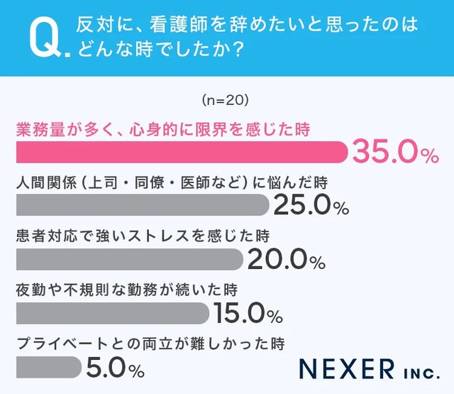 反対に、看護師を辞めたいと思ったのはどんな時でしたか？（提供画像）
