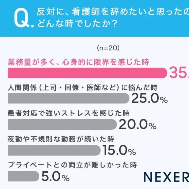 反対に、看護師を辞めたいと思ったのはどんな時でしたか？（提供画像）
