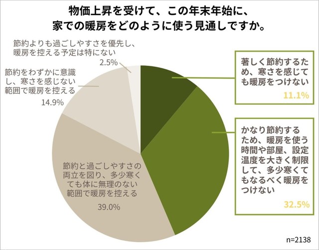 物価上昇を受けて、この年末年始に、家での暖房をどのように使う見通しですか（提供画像）
