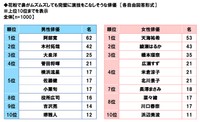 花粉症に関する意識・実態調査