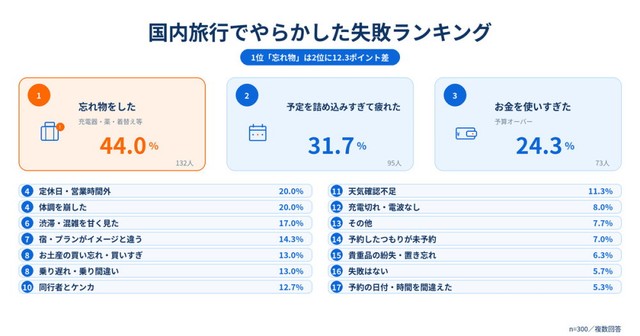 国内旅行でやらかした失敗ランキング（提供画像）