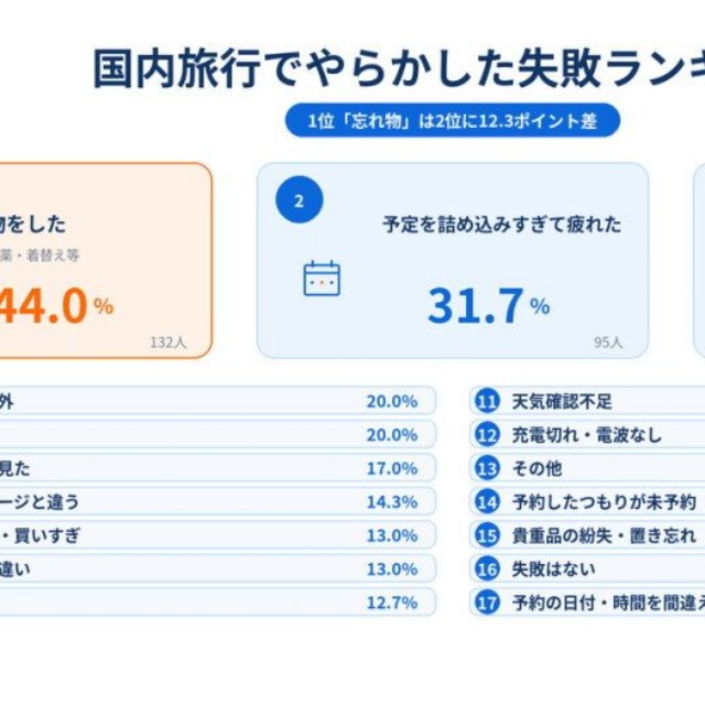国内旅行でやらかした失敗ランキング（提供画像）