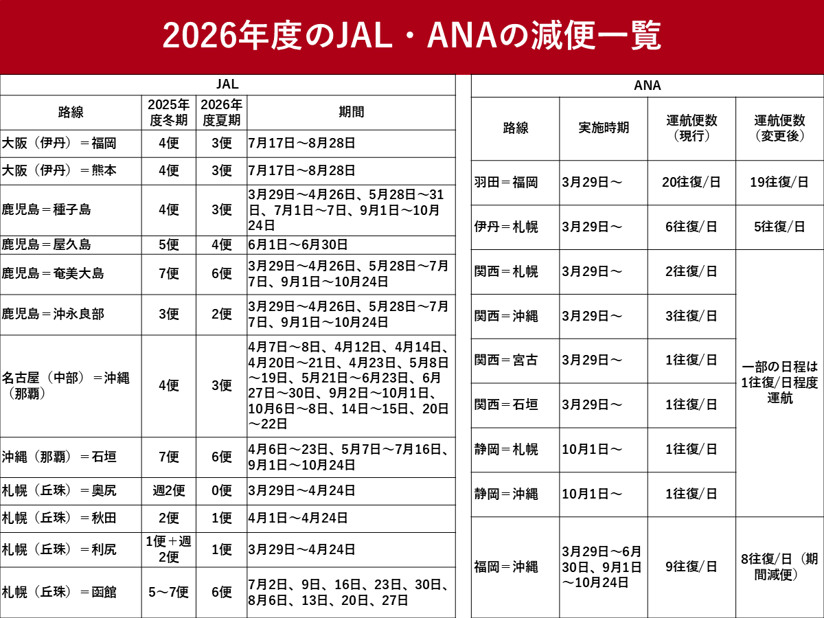 JALとANA、2026年度の国内線の増便・減便を公表　一覧表で紹介