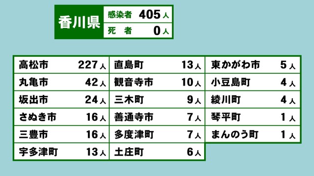 香川県の新型コロナ感染状況　4月20日