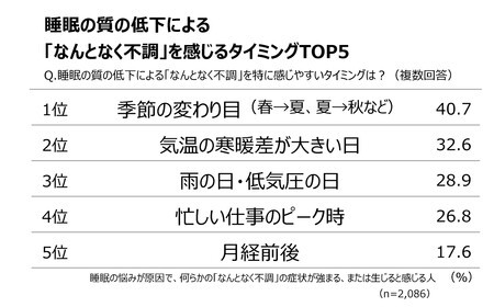 睡眠の質の低下による「なんとなく不調」を感じるタイミング（提供画像）
