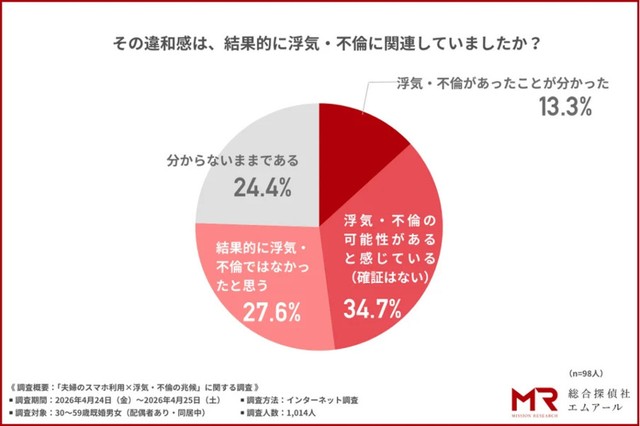その違和感は、結果的に浮気・不倫に関連していましたか？（提供画像）