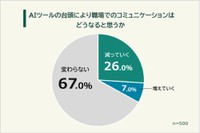 AIの台頭で職場コミュニケーションはどうなると思うか