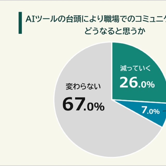 AIの台頭で職場コミュニケーションはどうなると思うか