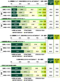 人間関係について、自身の気持ちにどのくらいあてはまるか？（各単一回答）※提供画像