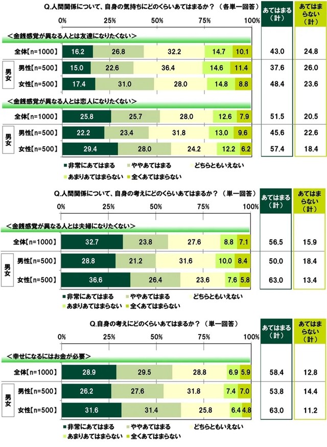 人間関係について、自身の気持ちにどのくらいあてはまるか？（各単一回答）※提供画像
