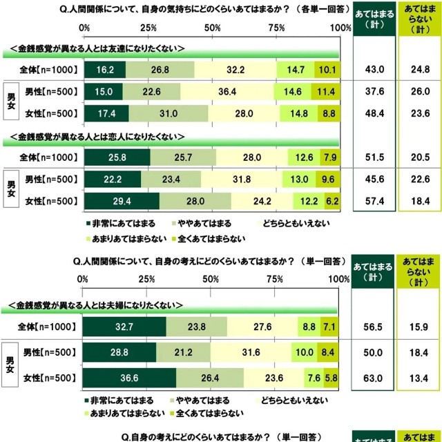人間関係について、自身の気持ちにどのくらいあてはまるか？（各単一回答）※提供画像