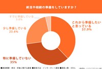 40歳以上に実施した終活・老後に関する調査