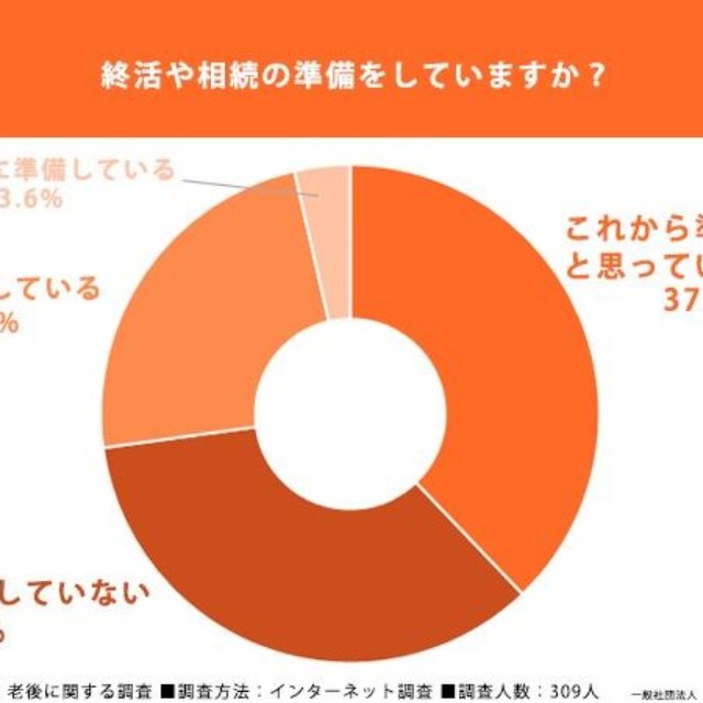 40歳以上に実施した終活・老後に関する調査