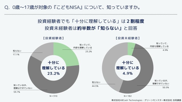 0歳～17歳が対象の「こどもNISA」について、知っていますか（提供画像）