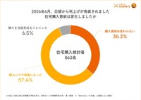 日銀の利上げ発表による住宅購入意欲への影響（提供画像）