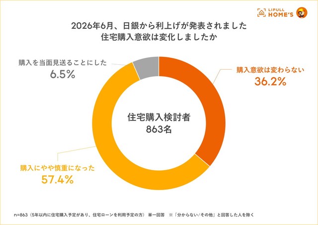 日銀の利上げ発表による住宅購入意欲への影響（提供画像）