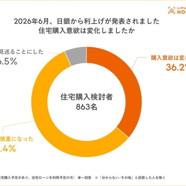 日銀の利上げ発表による住宅購入意欲への影響（提供画像）