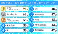 男性が選ぶ！在宅勤務中によく聞く歌手ランキング！（提供画像）