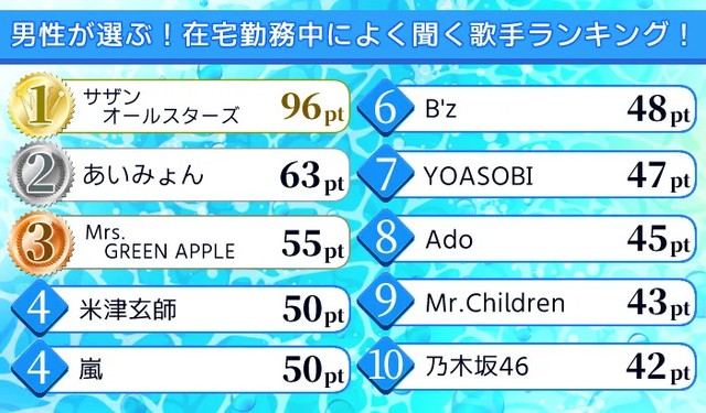男性が選ぶ！在宅勤務中によく聞く歌手ランキング！（提供画像）