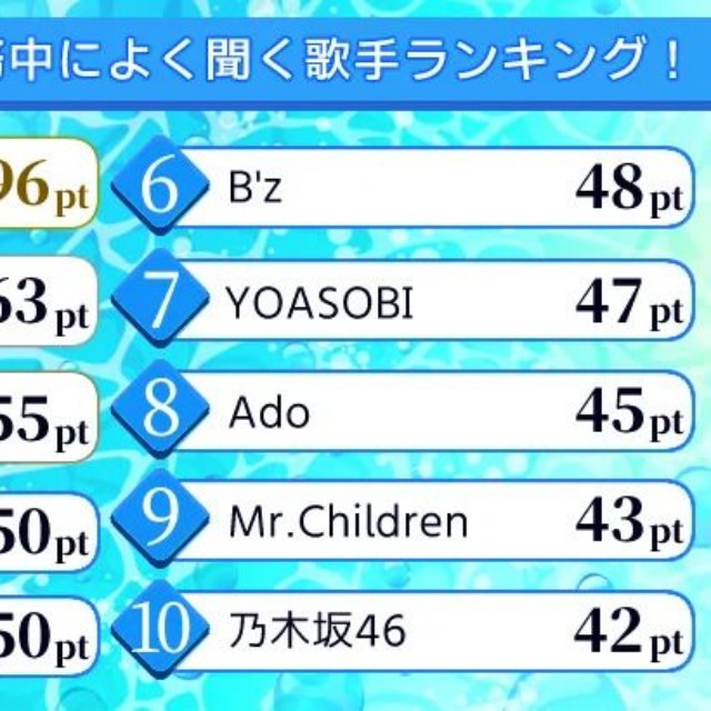 男性が選ぶ！在宅勤務中によく聞く歌手ランキング！（提供画像）