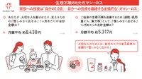金銭面における意識について（出典：クリニックフォア調べ）