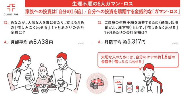 金銭面における意識について（出典：クリニックフォア調べ）